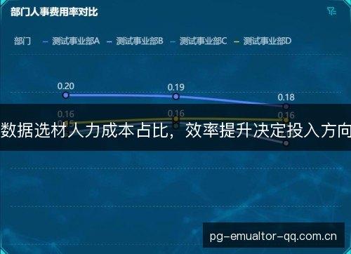数据选材人力成本占比，效率提升决定投入方向